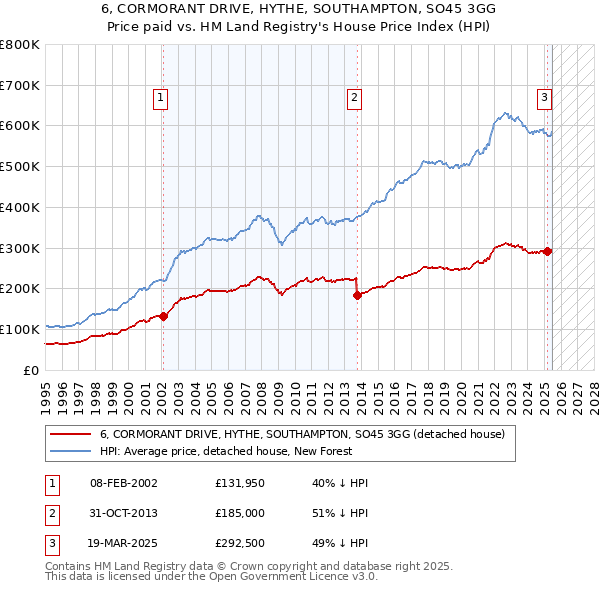 6, CORMORANT DRIVE, HYTHE, SOUTHAMPTON, SO45 3GG: Price paid vs HM Land Registry's House Price Index