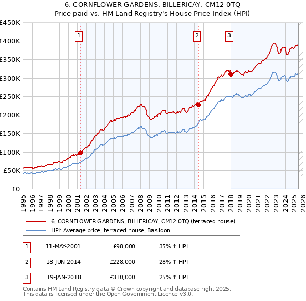 6, CORNFLOWER GARDENS, BILLERICAY, CM12 0TQ: Price paid vs HM Land Registry's House Price Index