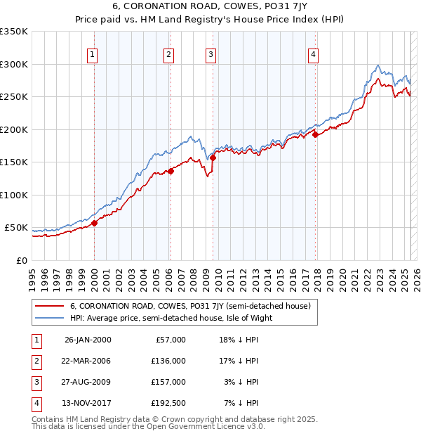 6, CORONATION ROAD, COWES, PO31 7JY: Price paid vs HM Land Registry's House Price Index
