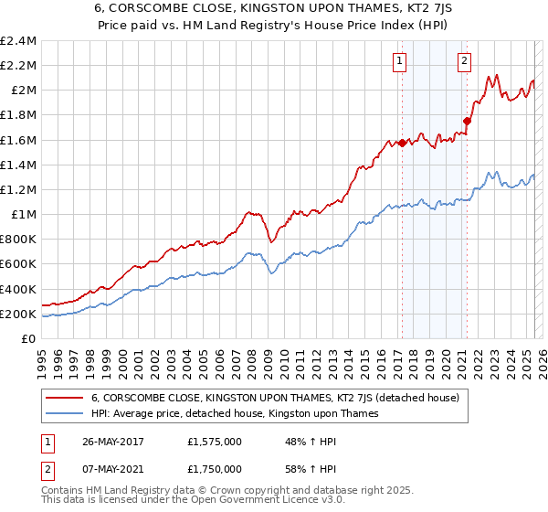 6, CORSCOMBE CLOSE, KINGSTON UPON THAMES, KT2 7JS: Price paid vs HM Land Registry's House Price Index