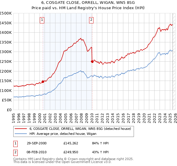 6, COSGATE CLOSE, ORRELL, WIGAN, WN5 8SG: Price paid vs HM Land Registry's House Price Index