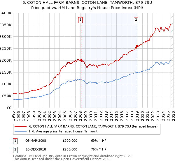 6, COTON HALL FARM BARNS, COTON LANE, TAMWORTH, B79 7SU: Price paid vs HM Land Registry's House Price Index