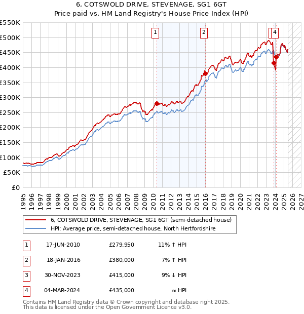 6, COTSWOLD DRIVE, STEVENAGE, SG1 6GT: Price paid vs HM Land Registry's House Price Index