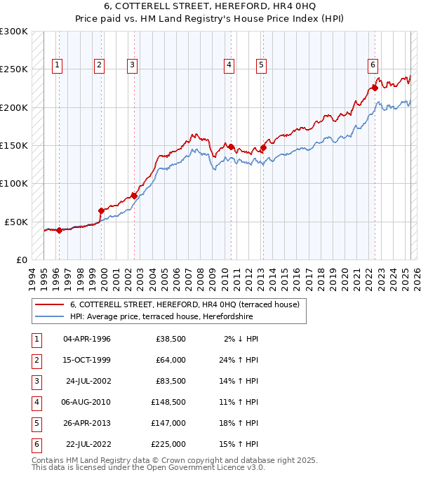 6, COTTERELL STREET, HEREFORD, HR4 0HQ: Price paid vs HM Land Registry's House Price Index