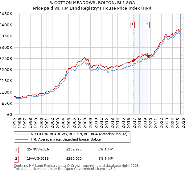 6, COTTON MEADOWS, BOLTON, BL1 8GA: Price paid vs HM Land Registry's House Price Index