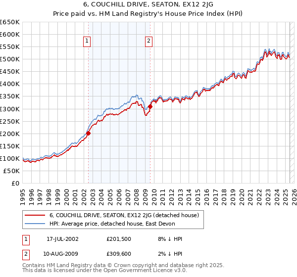 6, COUCHILL DRIVE, SEATON, EX12 2JG: Price paid vs HM Land Registry's House Price Index