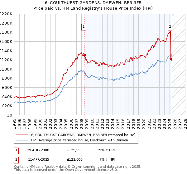 6, COULTHURST GARDENS, DARWEN, BB3 3FB: Price paid vs HM Land Registry's House Price Index