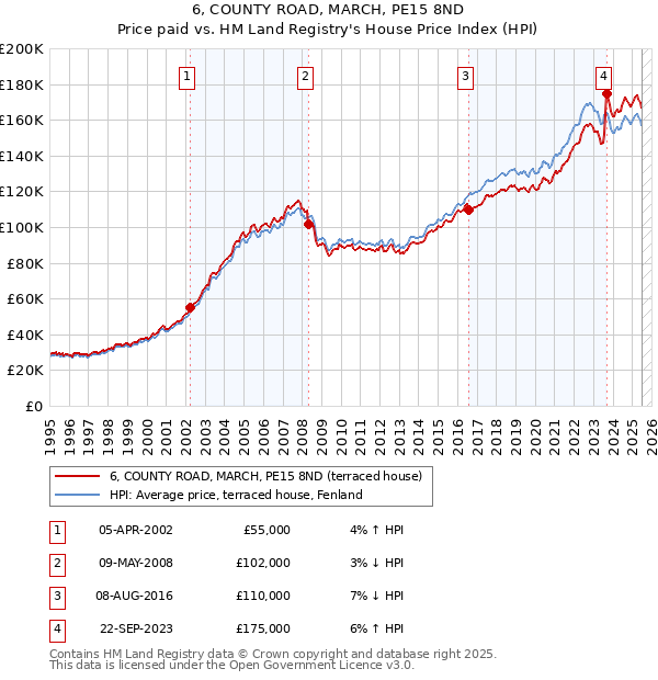 6, COUNTY ROAD, MARCH, PE15 8ND: Price paid vs HM Land Registry's House Price Index