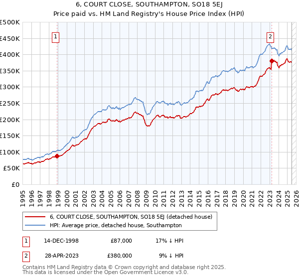 6, COURT CLOSE, SOUTHAMPTON, SO18 5EJ: Price paid vs HM Land Registry's House Price Index
