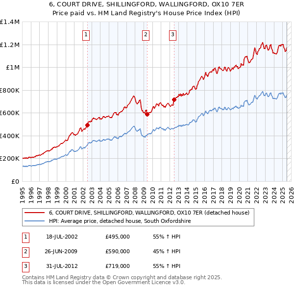 6, COURT DRIVE, SHILLINGFORD, WALLINGFORD, OX10 7ER: Price paid vs HM Land Registry's House Price Index