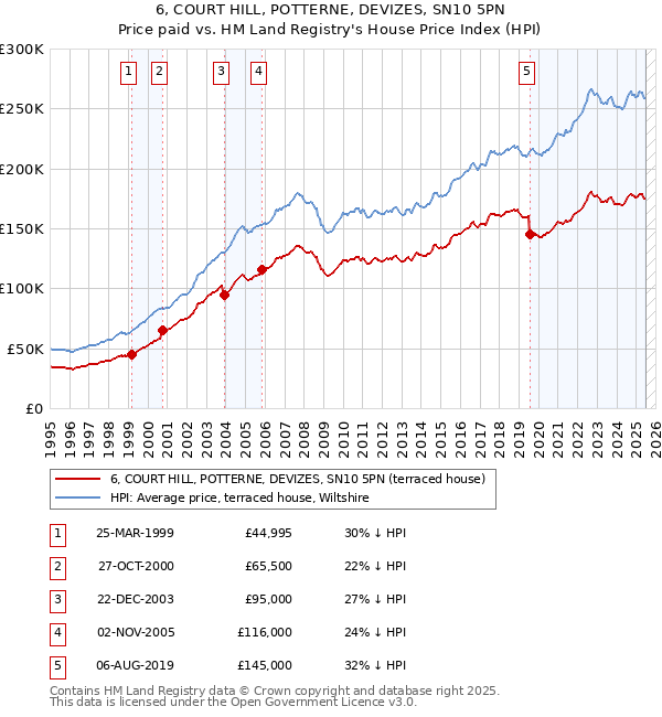 6, COURT HILL, POTTERNE, DEVIZES, SN10 5PN: Price paid vs HM Land Registry's House Price Index