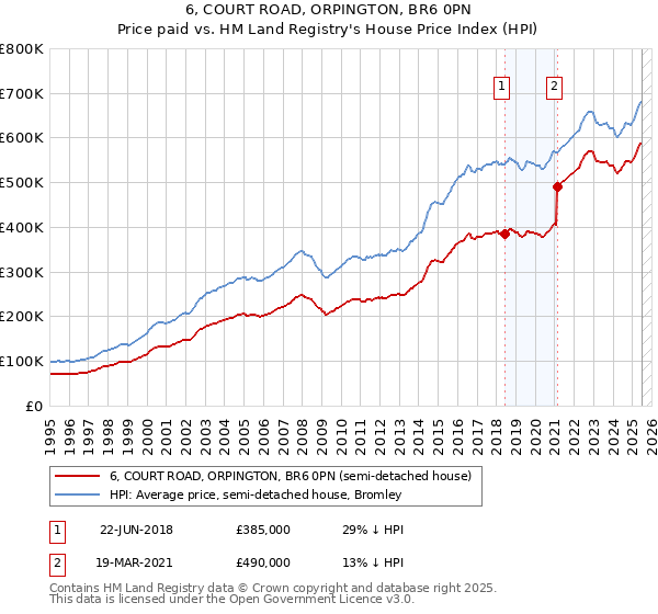 6, COURT ROAD, ORPINGTON, BR6 0PN: Price paid vs HM Land Registry's House Price Index