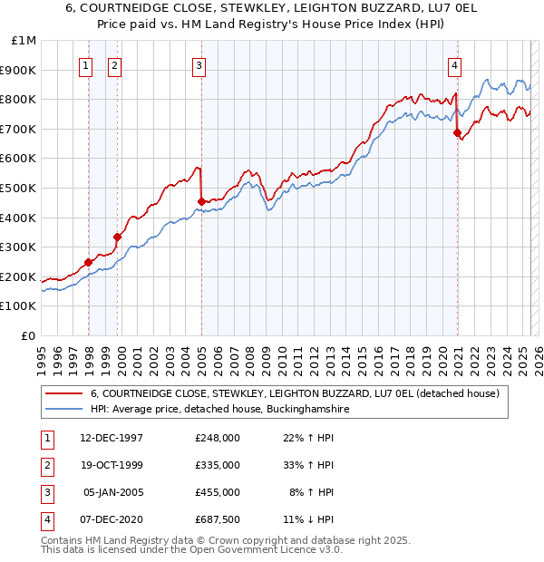 6, COURTNEIDGE CLOSE, STEWKLEY, LEIGHTON BUZZARD, LU7 0EL: Price paid vs HM Land Registry's House Price Index
