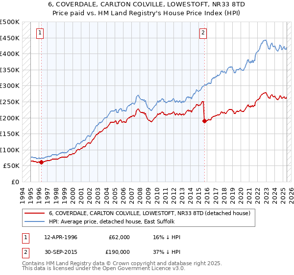 6, COVERDALE, CARLTON COLVILLE, LOWESTOFT, NR33 8TD: Price paid vs HM Land Registry's House Price Index