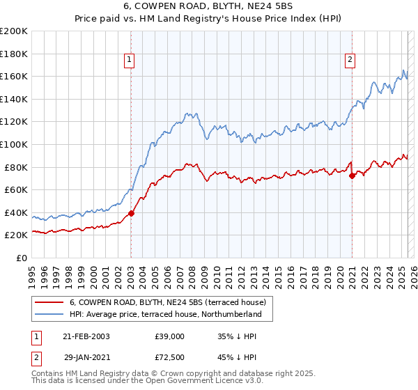 6, COWPEN ROAD, BLYTH, NE24 5BS: Price paid vs HM Land Registry's House Price Index