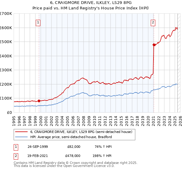 6, CRAIGMORE DRIVE, ILKLEY, LS29 8PG: Price paid vs HM Land Registry's House Price Index