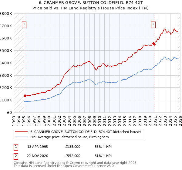 6, CRANMER GROVE, SUTTON COLDFIELD, B74 4XT: Price paid vs HM Land Registry's House Price Index