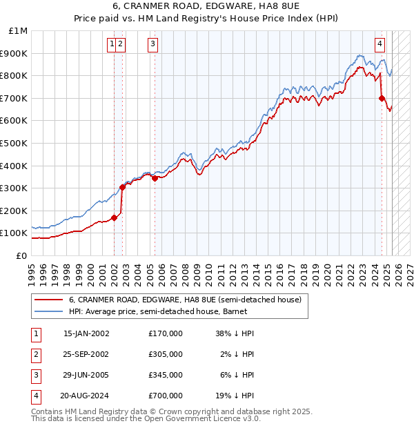 6, CRANMER ROAD, EDGWARE, HA8 8UE: Price paid vs HM Land Registry's House Price Index