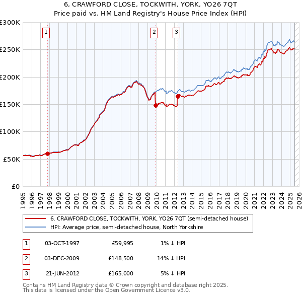 6, CRAWFORD CLOSE, TOCKWITH, YORK, YO26 7QT: Price paid vs HM Land Registry's House Price Index