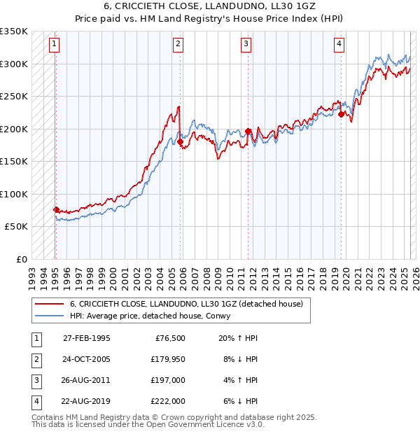 6, CRICCIETH CLOSE, LLANDUDNO, LL30 1GZ: Price paid vs HM Land Registry's House Price Index
