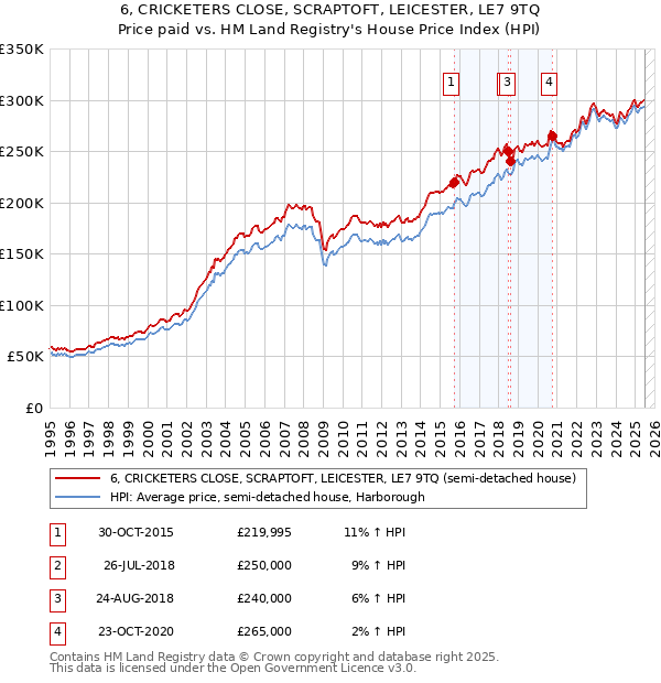 6, CRICKETERS CLOSE, SCRAPTOFT, LEICESTER, LE7 9TQ: Price paid vs HM Land Registry's House Price Index