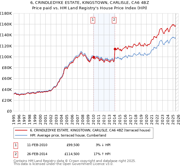 6, CRINDLEDYKE ESTATE, KINGSTOWN, CARLISLE, CA6 4BZ: Price paid vs HM Land Registry's House Price Index