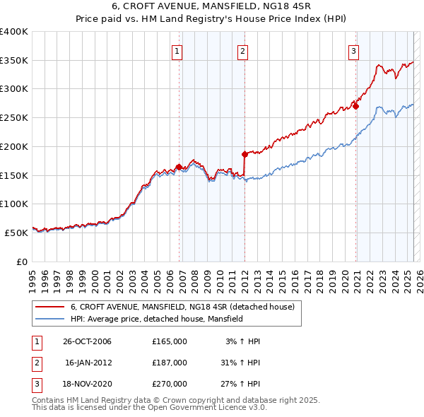 6, CROFT AVENUE, MANSFIELD, NG18 4SR: Price paid vs HM Land Registry's House Price Index
