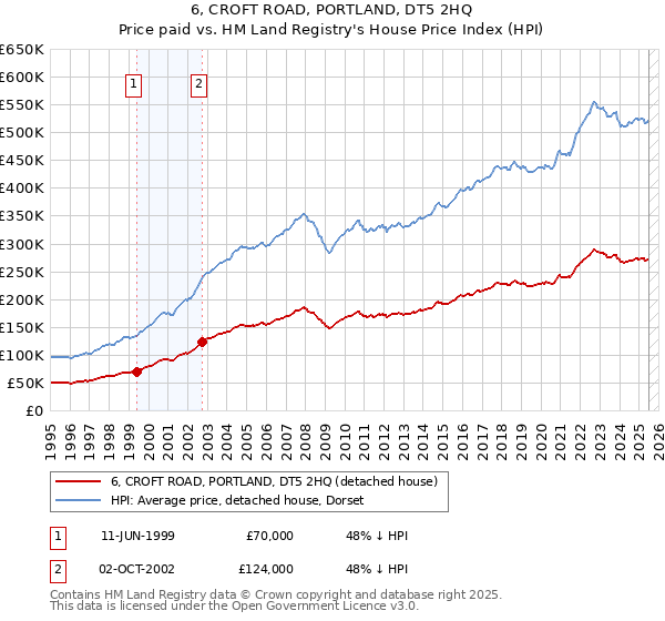 6, CROFT ROAD, PORTLAND, DT5 2HQ: Price paid vs HM Land Registry's House Price Index