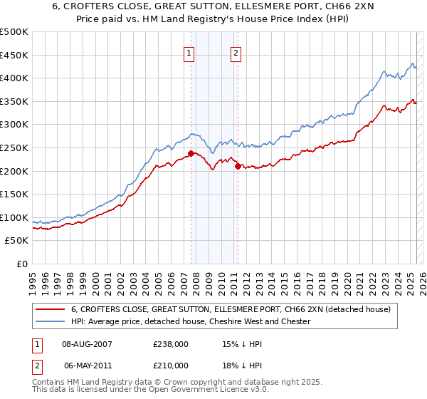 6, CROFTERS CLOSE, GREAT SUTTON, ELLESMERE PORT, CH66 2XN: Price paid vs HM Land Registry's House Price Index