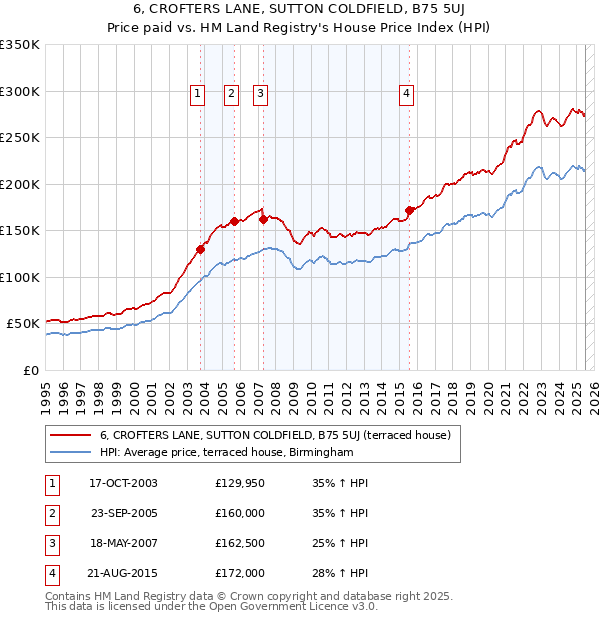 6, CROFTERS LANE, SUTTON COLDFIELD, B75 5UJ: Price paid vs HM Land Registry's House Price Index