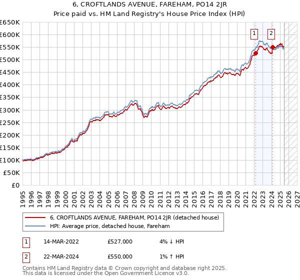 6, CROFTLANDS AVENUE, FAREHAM, PO14 2JR: Price paid vs HM Land Registry's House Price Index