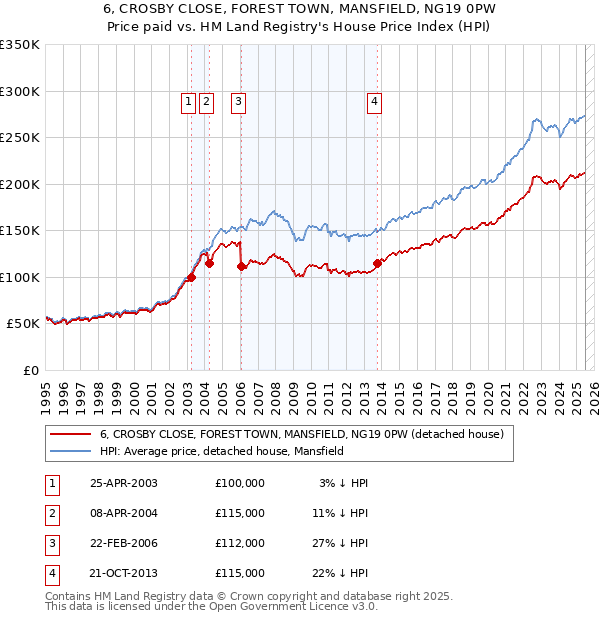 6, CROSBY CLOSE, FOREST TOWN, MANSFIELD, NG19 0PW: Price paid vs HM Land Registry's House Price Index