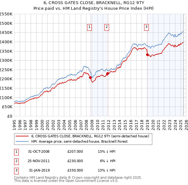 6, CROSS GATES CLOSE, BRACKNELL, RG12 9TY: Price paid vs HM Land Registry's House Price Index