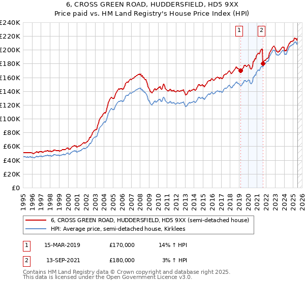 6, CROSS GREEN ROAD, HUDDERSFIELD, HD5 9XX: Price paid vs HM Land Registry's House Price Index