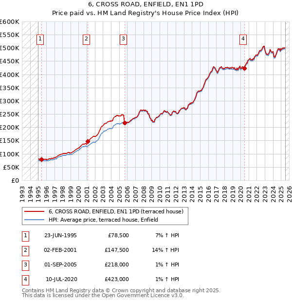 6, CROSS ROAD, ENFIELD, EN1 1PD: Price paid vs HM Land Registry's House Price Index