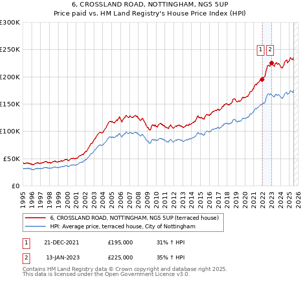 6, CROSSLAND ROAD, NOTTINGHAM, NG5 5UP: Price paid vs HM Land Registry's House Price Index