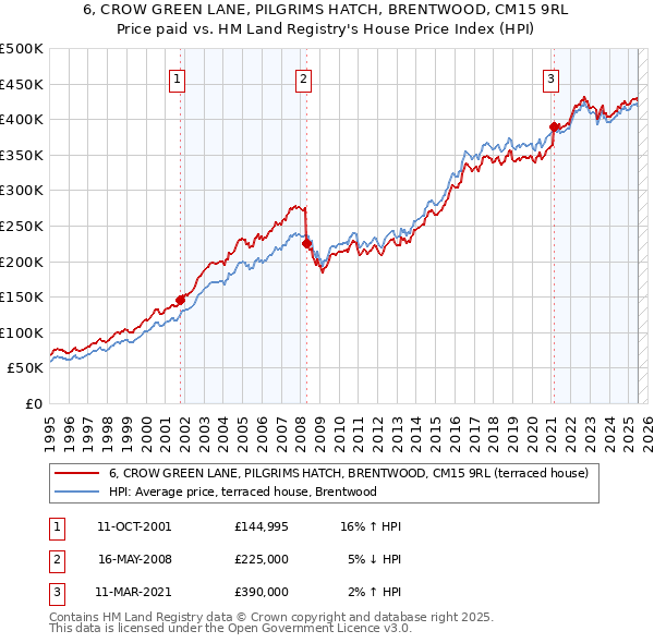 6, CROW GREEN LANE, PILGRIMS HATCH, BRENTWOOD, CM15 9RL: Price paid vs HM Land Registry's House Price Index