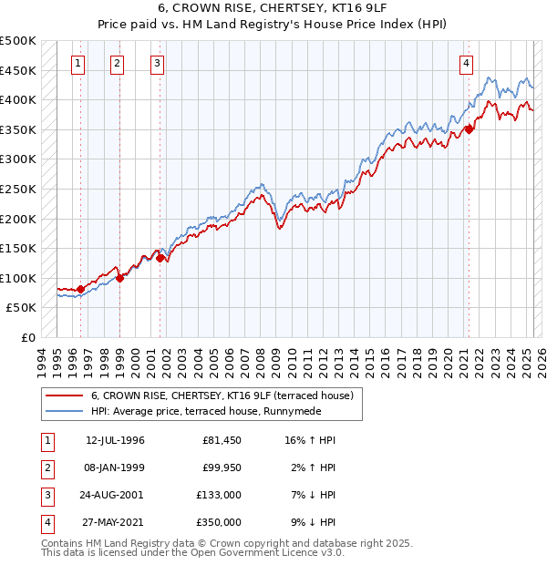 6, CROWN RISE, CHERTSEY, KT16 9LF: Price paid vs HM Land Registry's House Price Index