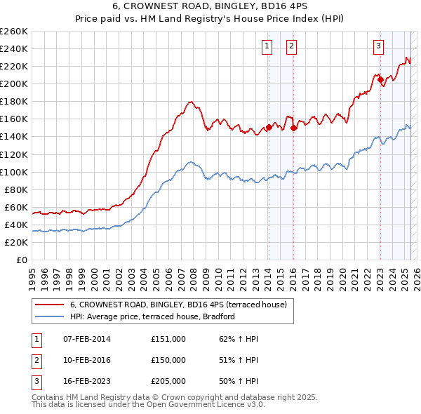 6, CROWNEST ROAD, BINGLEY, BD16 4PS: Price paid vs HM Land Registry's House Price Index