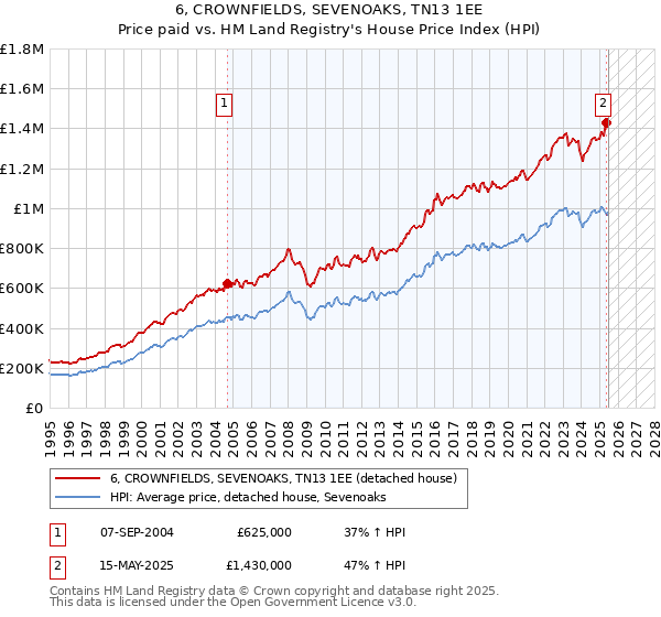 6, CROWNFIELDS, SEVENOAKS, TN13 1EE: Price paid vs HM Land Registry's House Price Index