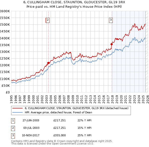 6, CULLINGHAM CLOSE, STAUNTON, GLOUCESTER, GL19 3RX: Price paid vs HM Land Registry's House Price Index