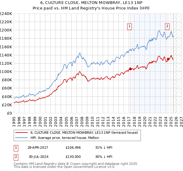 6, CULTURE CLOSE, MELTON MOWBRAY, LE13 1NP: Price paid vs HM Land Registry's House Price Index