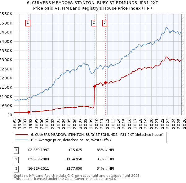 6, CULVERS MEADOW, STANTON, BURY ST EDMUNDS, IP31 2XT: Price paid vs HM Land Registry's House Price Index