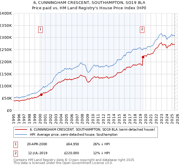 6, CUNNINGHAM CRESCENT, SOUTHAMPTON, SO19 8LA: Price paid vs HM Land Registry's House Price Index