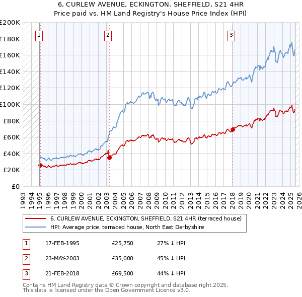6, CURLEW AVENUE, ECKINGTON, SHEFFIELD, S21 4HR: Price paid vs HM Land Registry's House Price Index