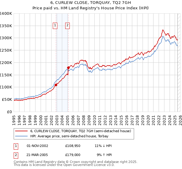 6, CURLEW CLOSE, TORQUAY, TQ2 7GH: Price paid vs HM Land Registry's House Price Index