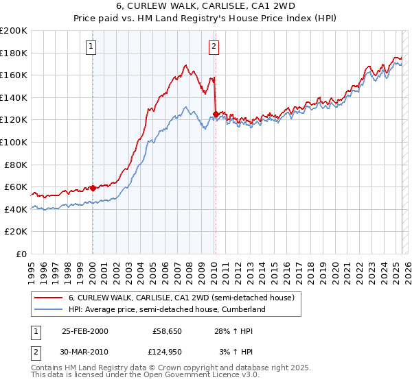 6, CURLEW WALK, CARLISLE, CA1 2WD: Price paid vs HM Land Registry's House Price Index