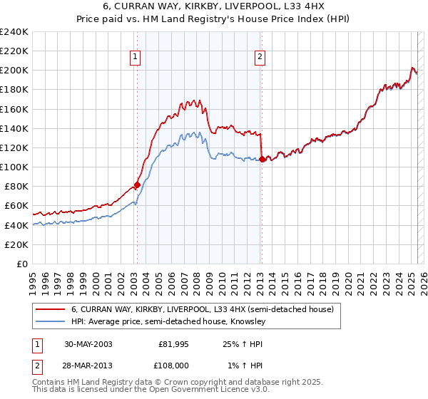 6, CURRAN WAY, KIRKBY, LIVERPOOL, L33 4HX: Price paid vs HM Land Registry's House Price Index