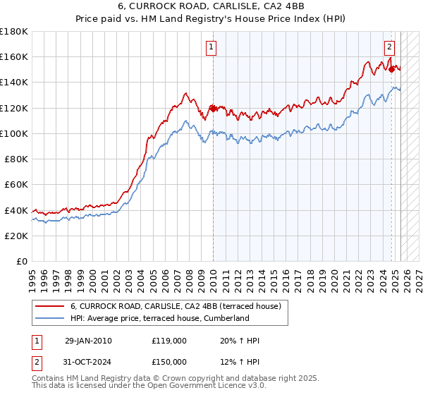 6, CURROCK ROAD, CARLISLE, CA2 4BB: Price paid vs HM Land Registry's House Price Index