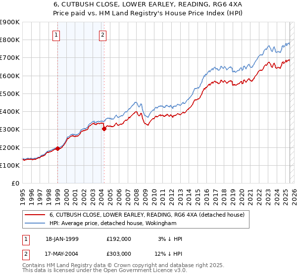 6, CUTBUSH CLOSE, LOWER EARLEY, READING, RG6 4XA: Price paid vs HM Land Registry's House Price Index